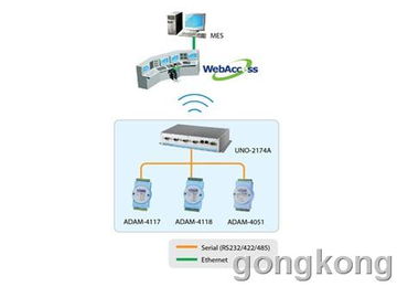 研華工廠自動化整體解決方案 軟件服務驅動效率提升