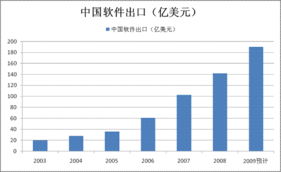 經(jīng)濟(jì)放緩下中國軟件出口逆勢(shì)增長，加速追趕印度外包服務(wù)市場(chǎng)